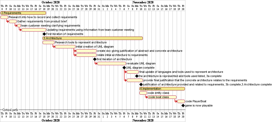 Critical path Gantt chart