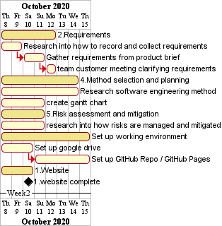 Week 2 Gantt chart