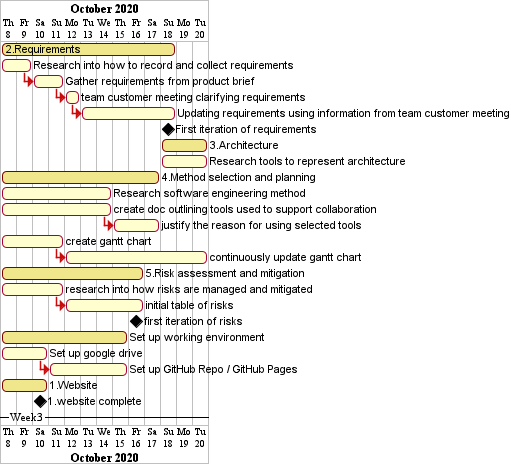 Week 3 Gantt chart