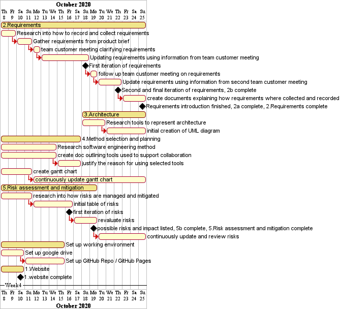 Week 4 Gantt chart