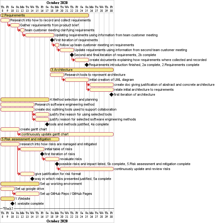 Week 5 Gantt chart