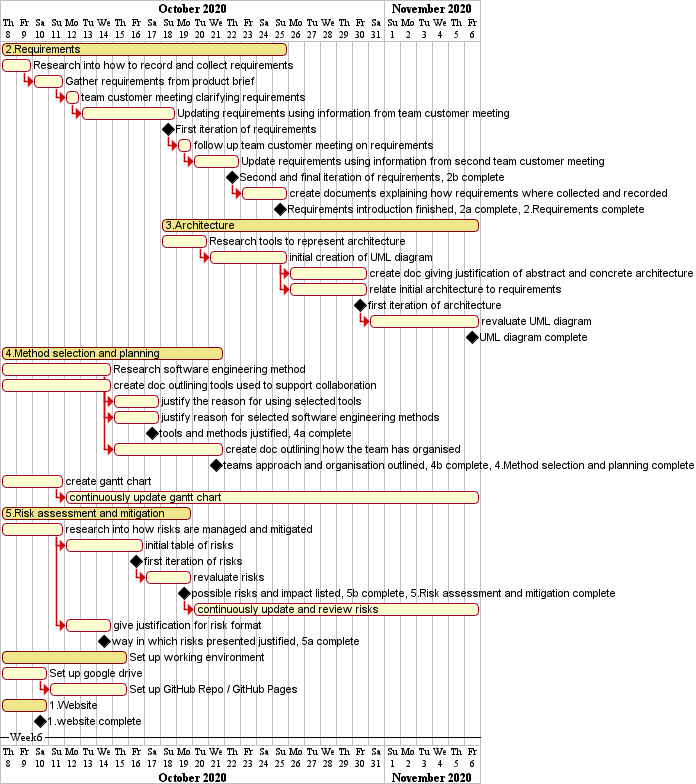 Week 6 Gantt chart