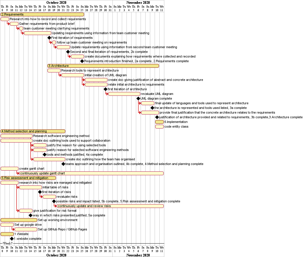 Week 7 Gantt chart