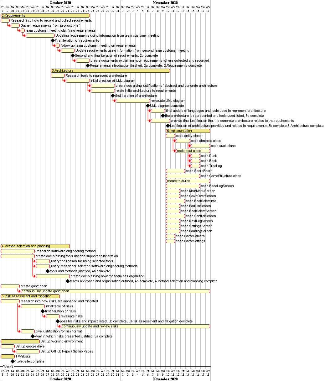 Week 8 Gantt chart