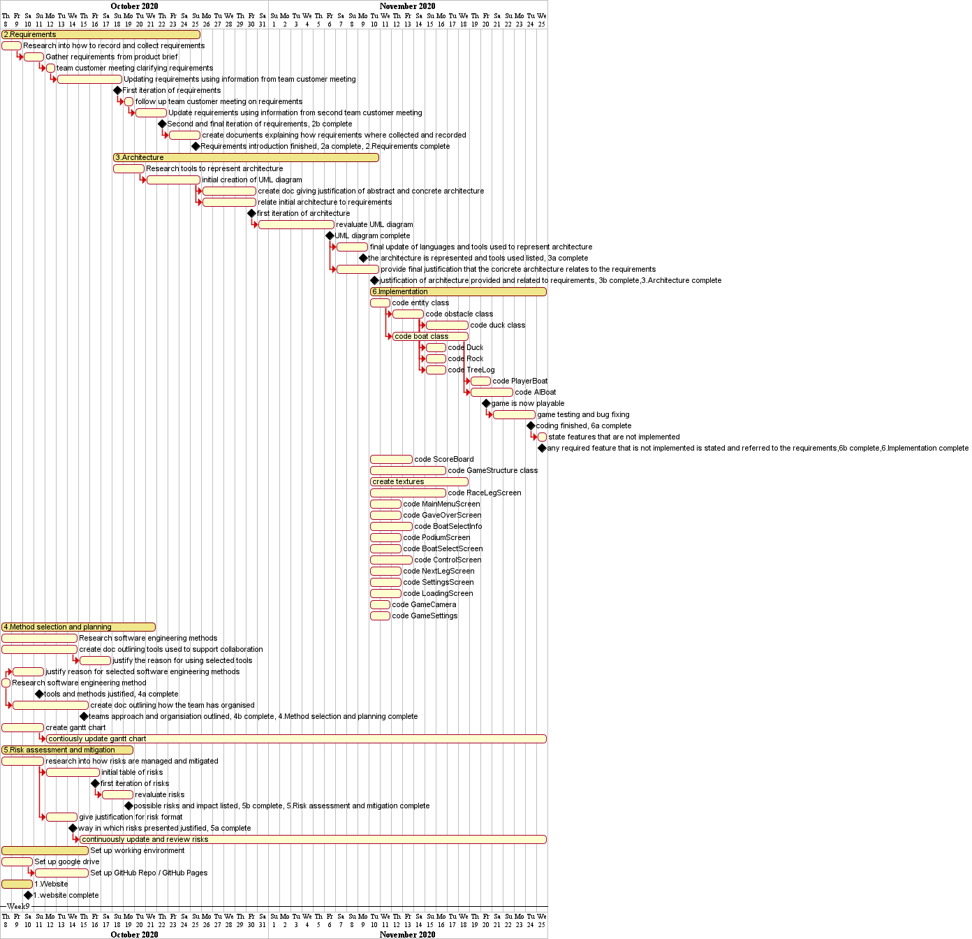 Week 9 Gantt chart