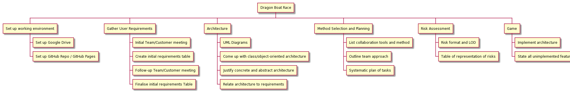 inital work breakdown diagram